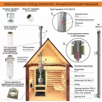 Превью Комплект дымохода для банной печи, трехконтурный D=115/210, AISI 430, 0.8 мм (ТиС)